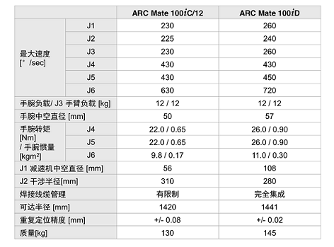 機械手M10iD VS 機械手M10iA