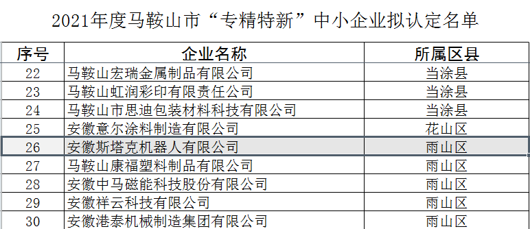 2021年度馬鞍山市“專精特新”中小企業(yè)公示名單